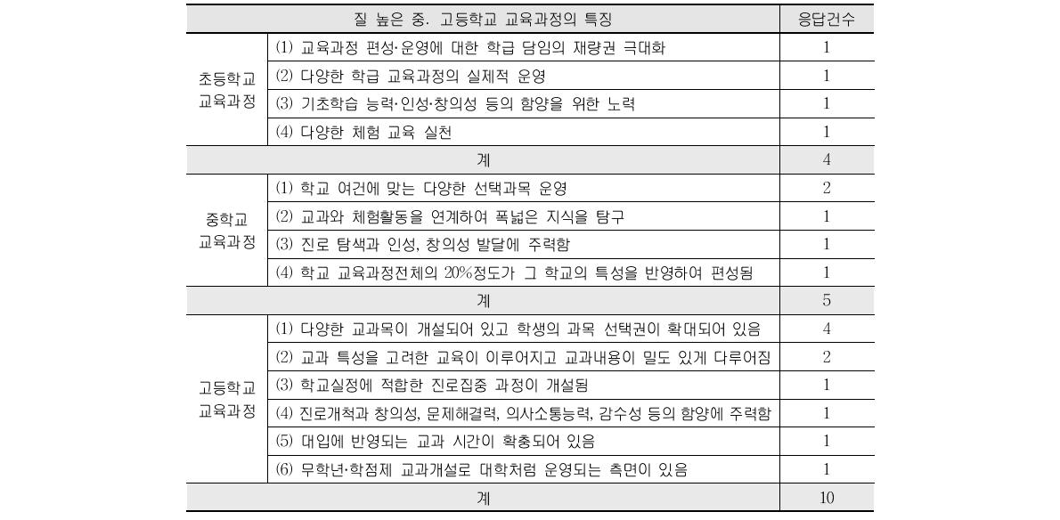 질 높은 학교 교육과정의 특징(1차 조사결과)