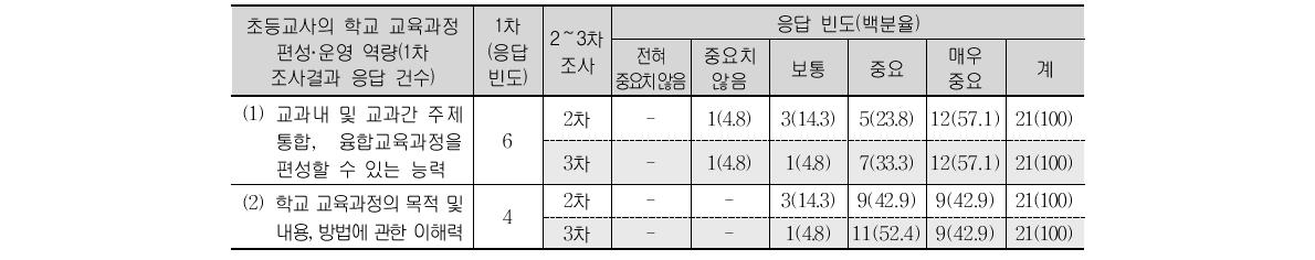 초등교사의 학교 교육과정 편성·운영 역량(1〜3차 조사결과)