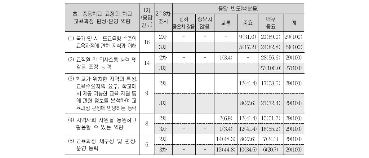 초․중등학교 교장의 학교 교육과정 편성·운영 역량(1∼3차 조사결과)