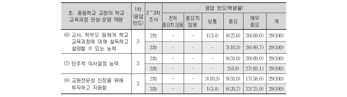 초․중등학교 교장의 학교 교육과정 편성·운영 역량(1∼3차 조사결과) (계속)