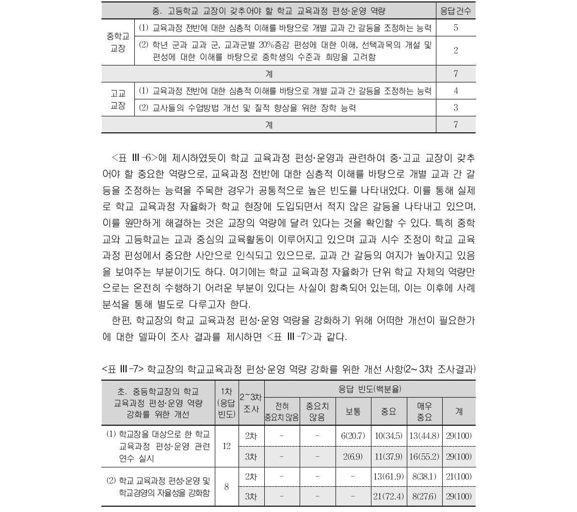 중․고교 교장이 갖추어야 할 학교 교육과정 편성·운영 역량(1차 조사결과)