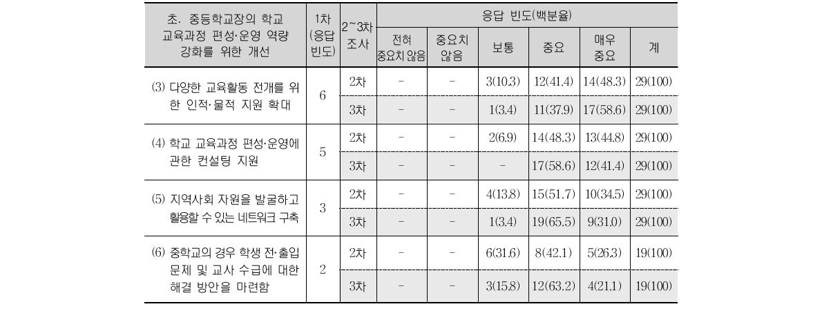 학교장의 학교교육과정 편성·운영 역량 강화를 위한 개선 사항(2∼3차 조사결과) (계속)