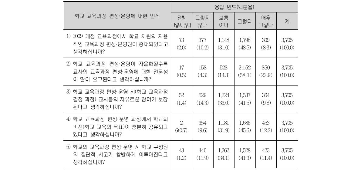 학교 교육과정 편성·운영에 대한 인식