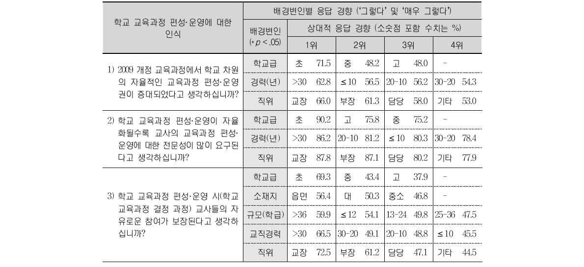 학교 교육과정 편성·운영에 대한 인식에서의 배경변인별 응답 경향