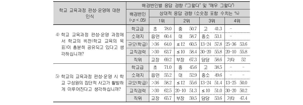 학교 교육과정 편성·운영에 대한 인식에서의 배경변인별 응답 경향 (계속)