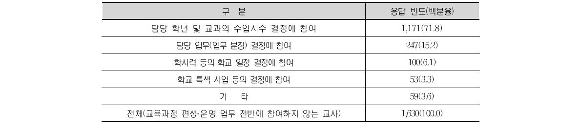 학교 교육과정 편성·운영에서 교사들의 주된 역할