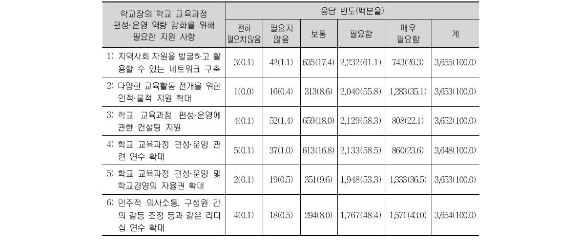 학교장의 학교 교육과정 편성·운영 역량 강화를 위해 필요한 지원 사항