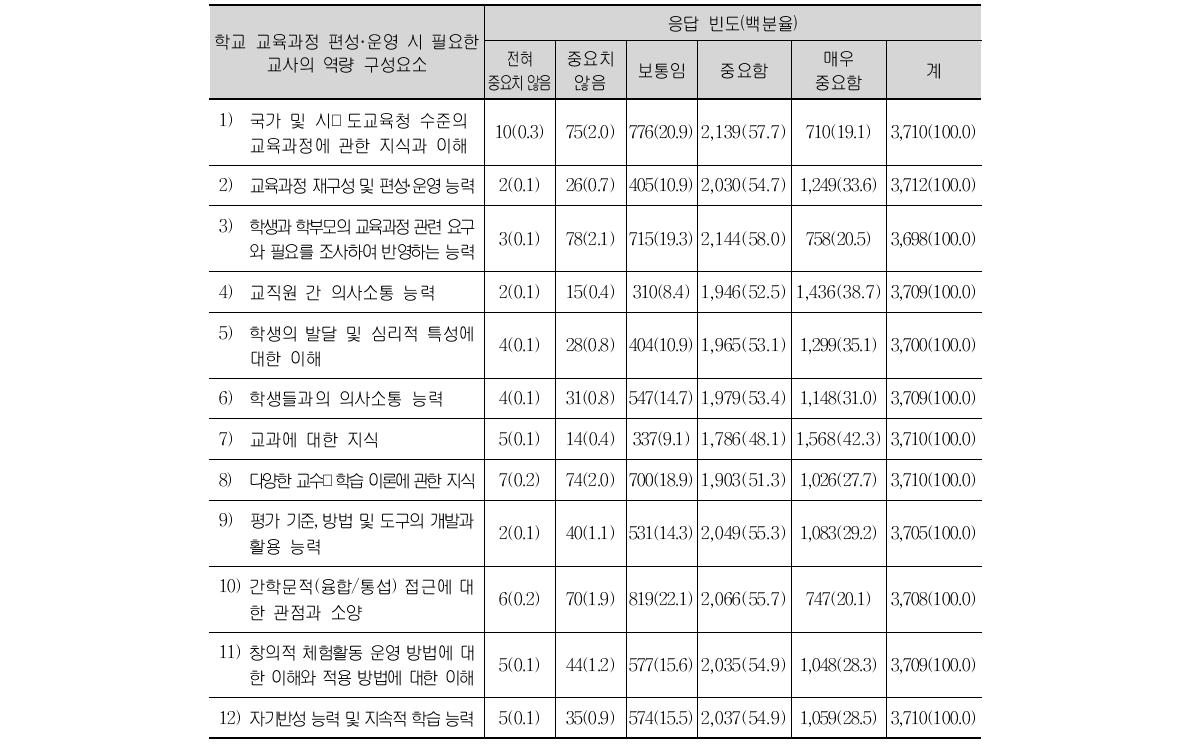 학교 교육과정 편성·운영 시 필요한 교사의 역량 구성요소