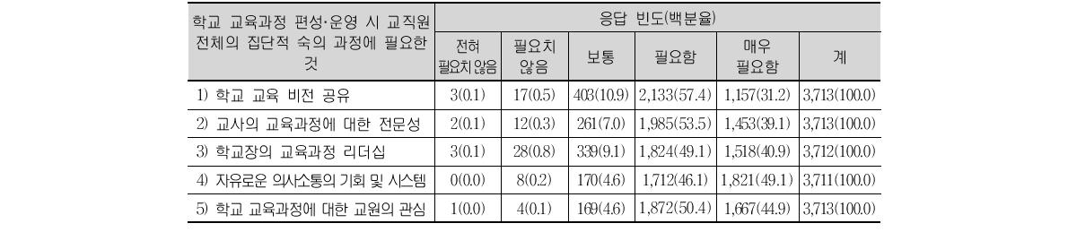 교직원 전체의 집단적 숙의 과정에 필요한 요소