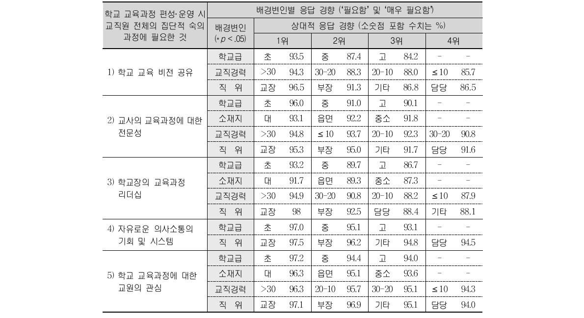 학교 교육과정 편성·운영 시 교직원 전체의 집단적 숙의 과정에 필요한 것에 대한 배경변인별 응답 경향