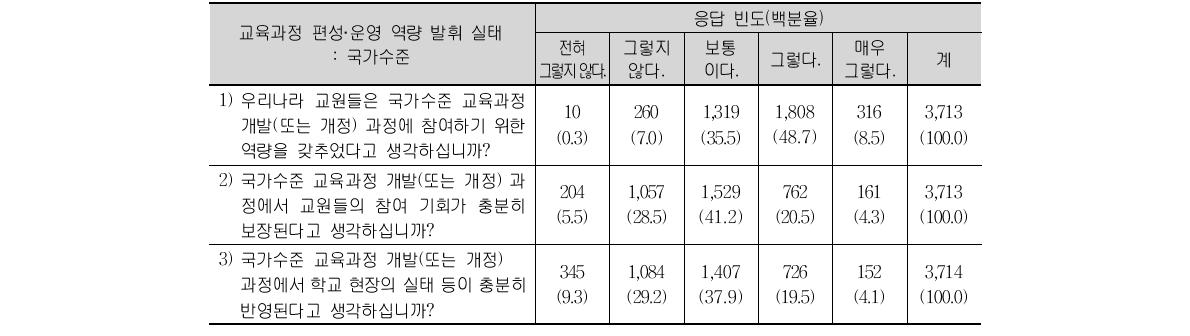 교육과정 편성·운영 역량 발휘 실태 : 국가수준