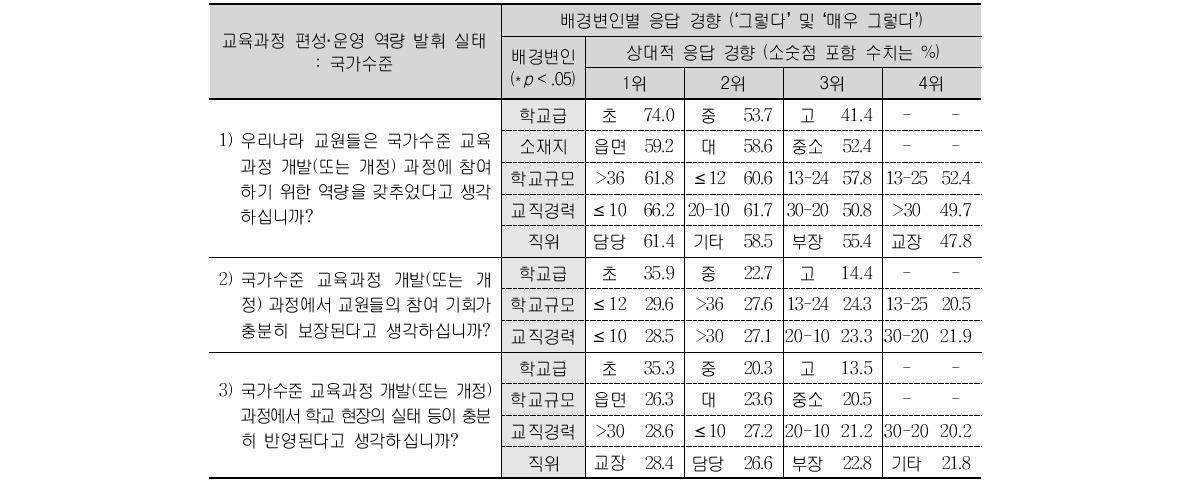 교육과정 편성·운영 역량 발휘 실태 : 국가수준에 대한 배경변인별 응답 경향