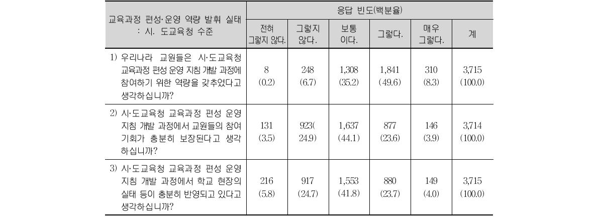 교육과정 편성·운영 역량 발휘 실태 : 시․도교육청 수준