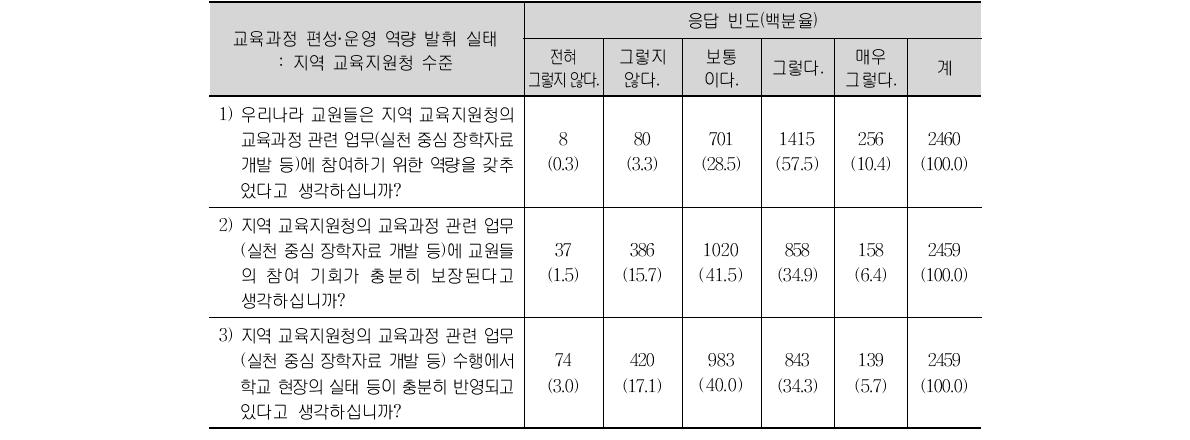 교육과정 편성·운영 역량 발휘 실태 : 지역 교육지원청 수준