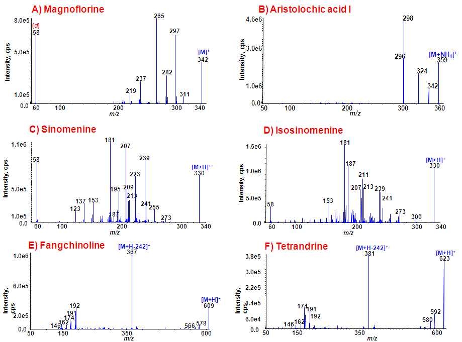 ESI-MS/MS spectra of [M+H]+or [M]+ ions for authentic (A) magnoflorine,(B) aristolochic acid I, (C) sinomenine, (D) isosinomenine, (E) fangchinoline, and (F) tetrandrine in positive ion mode