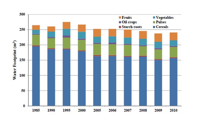 Fig. 40 Total water footprint for the net food supply per capita for crop categories during 1985-2010.