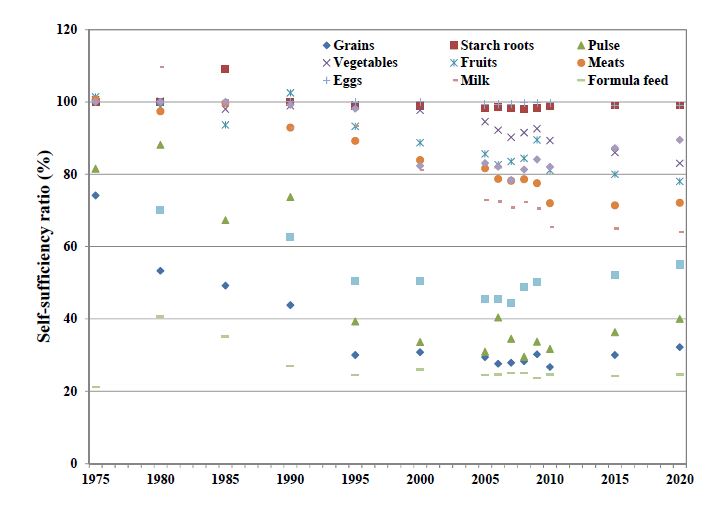 Fig. 41 Trends in food self-sufficiency rates (SSR) during the year 1975-2010 and targets food SSRs during the years 2015 and 2020