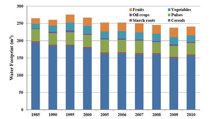 Fig. 2 Total water footprint for the net food supply per capita for crop categories during 1985-2010