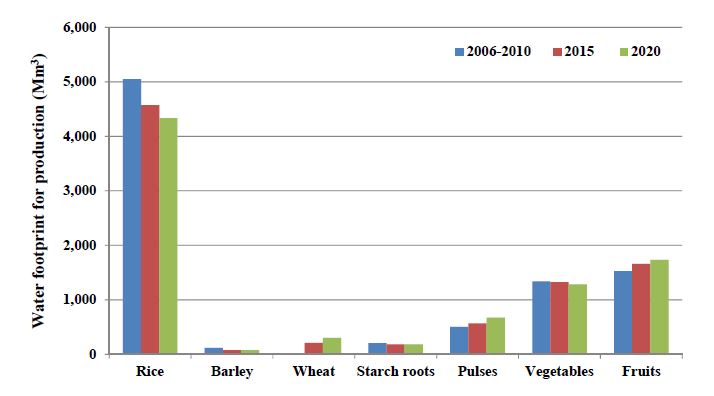 Fig. 42 Water footprint for production during 2006-2010