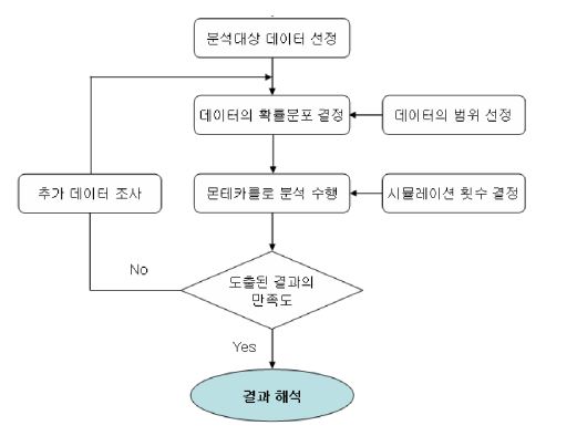 Fig. 44 Procedure of Monte Carlo simulation