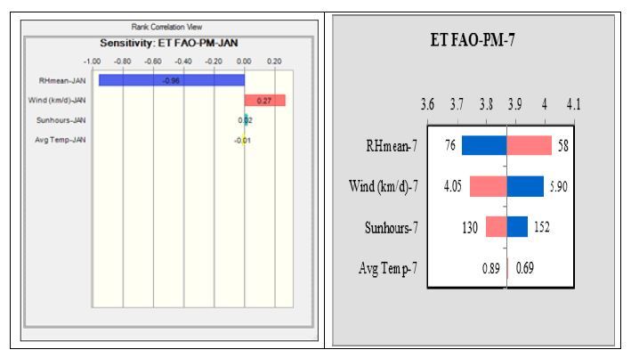 Fig. 45 Sensitivity analysis of crop water requirement of rice