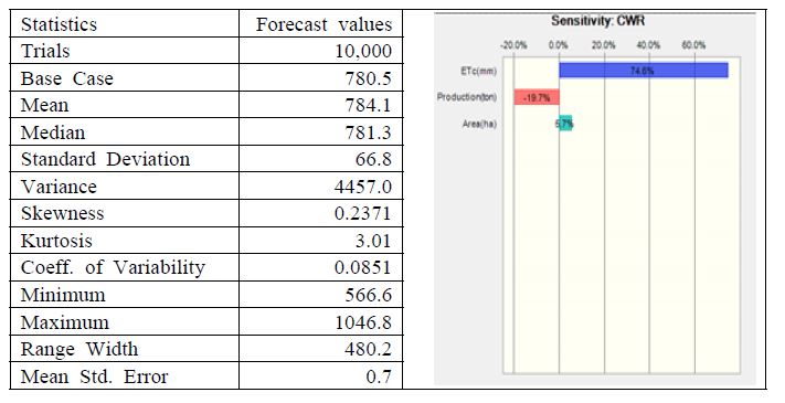 Fig. 46 Sensitivity analysis of Crop water requirement estimation