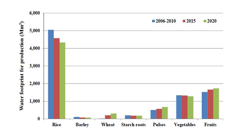 Fig. 3 Water footprint for production during 2006-2010