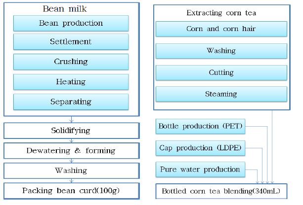 Fig. 47 Production process of bean curd and corn tea