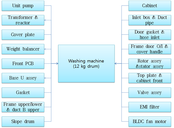 Fig. 48 Production process of washing machine