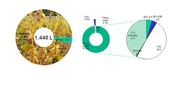 Fig. 49 Water footprint inventory of bean curd production