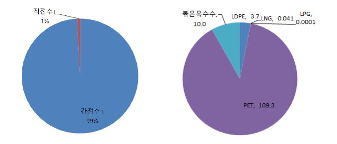 Fig. 50 Water footprint inventory of corn tea production (unit: L)