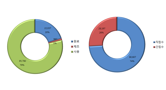 Fig. 51 Water footprint inventory of washing machine (