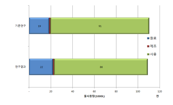 Fig. 52 Comparison of water use of washing machine with previous study