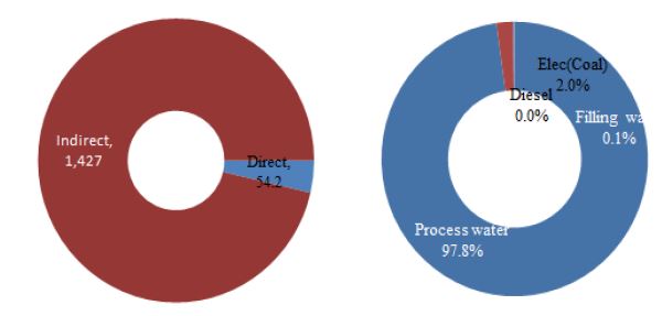 Fig. 4 Water footprint inventory of bean curd production