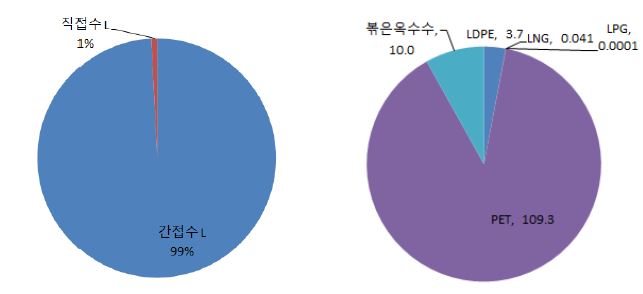 Fig. 5 Water footprint inventory of corn tea production