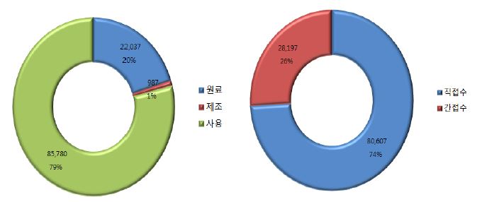 Fig. 6 Water footprint inventory of washing machine