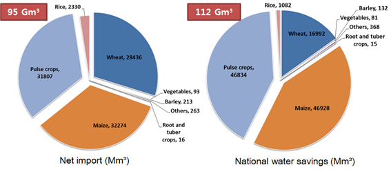 Fig. 1 Water savings of virtual water trade in Korea