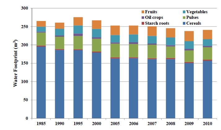 Fig. 2 Total water footprint for the net food supply per capita for crop categories during 1985-2010