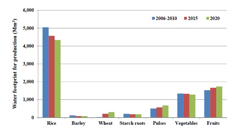 Fig. 3 Water footprint for production during 2006-2010