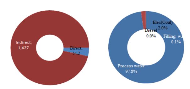 Fig. 4 Water footprint inventory of bean curd production