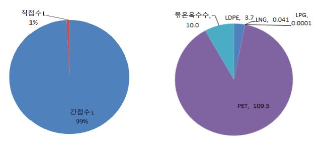 Fig. 5 Water footprint inventory of corn tea production (unit: L)