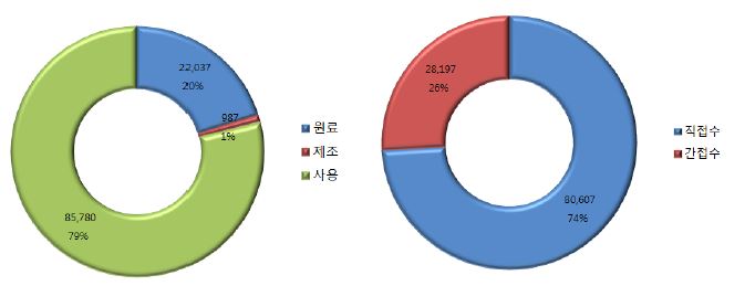 Fig. 6 Water footprint inventory of washing machine (unit: L)