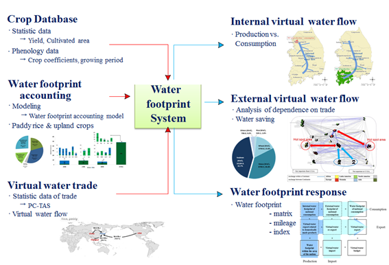 Fig. 1 Water footprint system