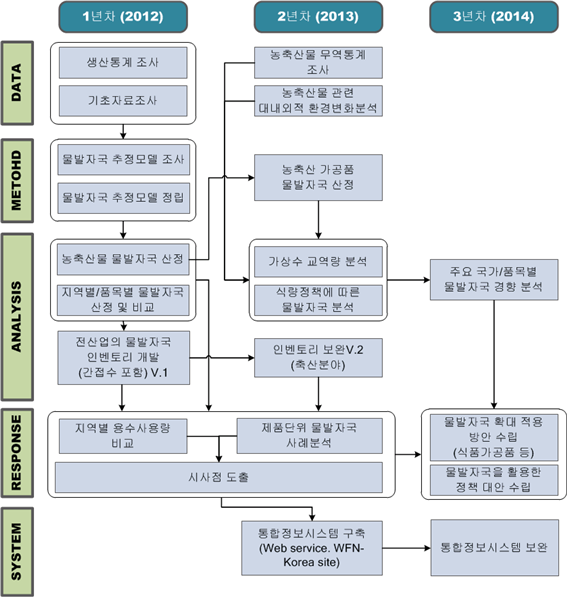 Fig. 2 Flowchart of research project