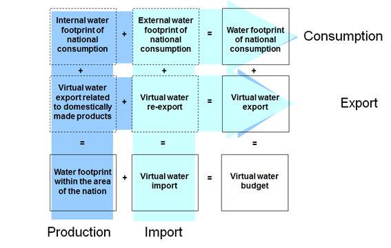 Fig. 10 Calculation scheme for assessing the WF of national consumption (Hoekstra et al., 2011)