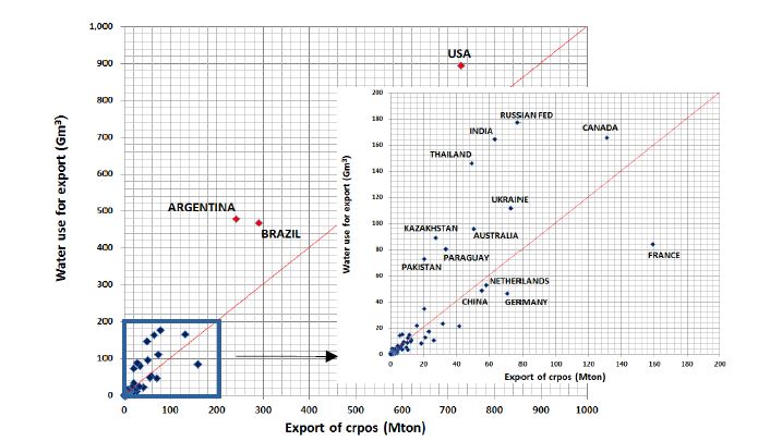 Fig. 13 Comparison between crop export and water use for export