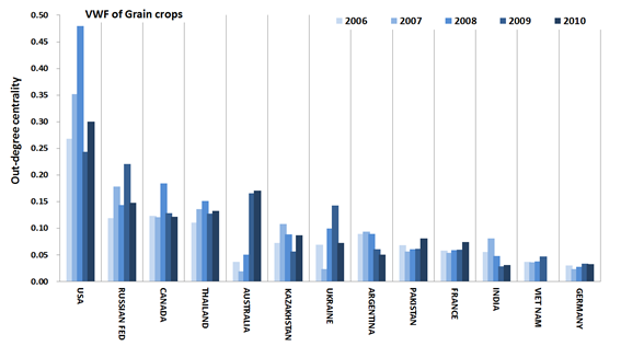 Fig. 26 Out-Degree centrality of VWT from 2006 to 2010 (Grain crops)