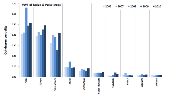 Fig. 33 Out-Degree centrality of VWT from 2006 to 2010 (Maize & Pulse crops)