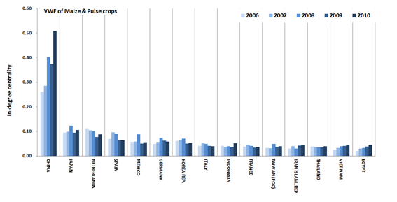 Fig. 34 In-Degree centrality of VWT from 2006 to 2010 (Maize & Pulse crops)