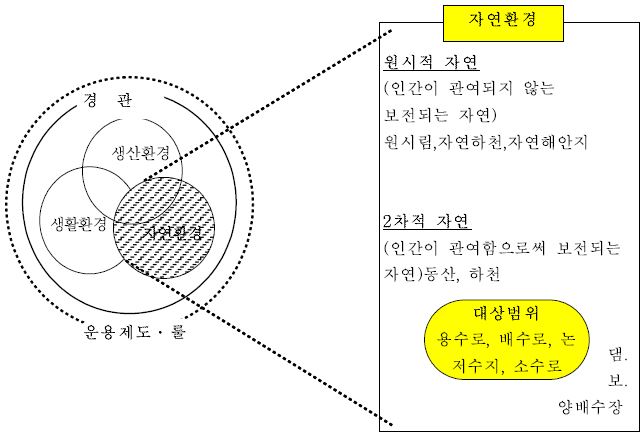 농촌 환경에서 농촌용수 시설이 갖는 위치의 개념